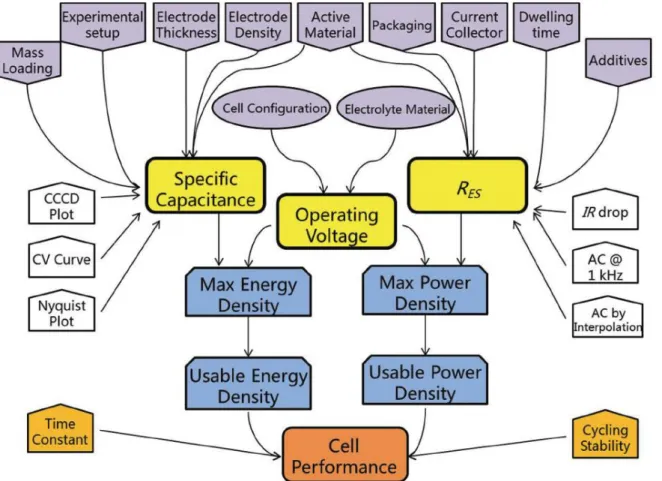 Figure 1.4.  An illustration of key performance  metrics, test methods, major affecting factors for the  evaluation  of  SCs