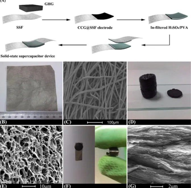 Figure 1.8. (A) Schematic illustration of fabrication process of the flexible solid-state supercapacitor