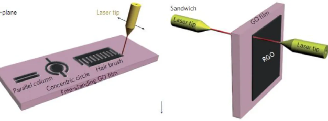 Figure 1.9. Schematics of CO 2 laser-patterning of free-standing hydrated GO films to fabricate RGO–