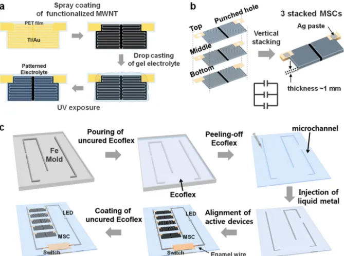 Figure 1.11. Schematics of (a) fabricating the planar-type patterned MSC on a PET film, (b) vertical  stacking  of  three  MSCs  with  parallel  connection,  and  (c)  fabricating  the  stretchable  MSC  array  on  Ecoflex substrate with embedded liquid me