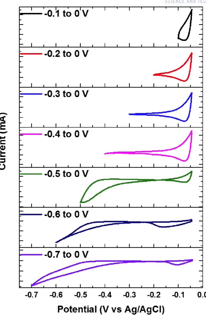 Figure 2.2. Hydrogen evolution reaction on the Ni film in the aqueous electrolyte.