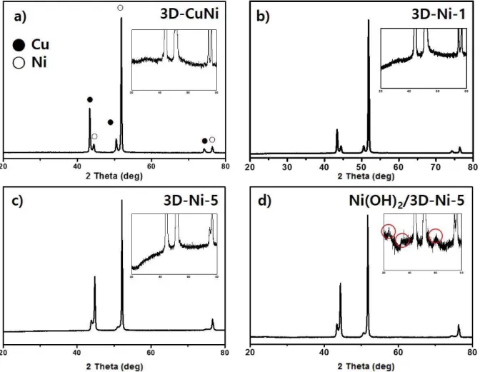 Figure 2.3. The normalized XRD (X-ray diffraction) of the (a) 3D-CuNi, (b) 3D-Ni-1 and (c) 3D-Ni- 3D-Ni-5, and (d) Ni(OH)2/3D-Ni-5