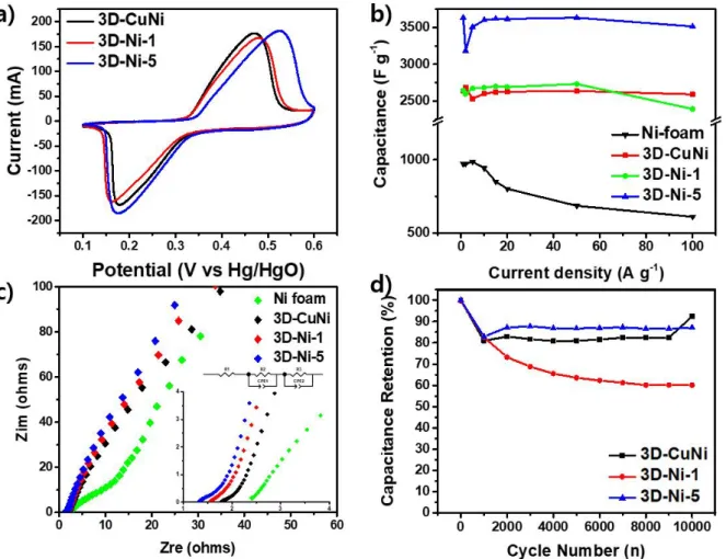 Figure  2.5. Electrochemical  performance  of  Ni(OH) 2 on  different  current  collectors;  (a)  Cyclic  voltammogram  of  Ni(OH) 2 on  3D-CuNi,  3D-Ni-1  and  3D-Ni-5  at  a  scan  rate  of  50  mVs -1 