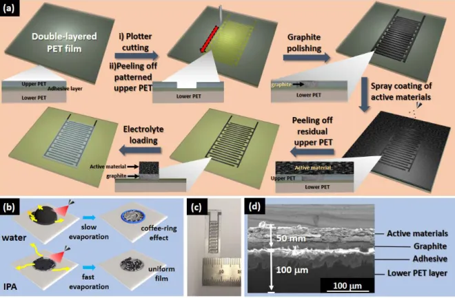 Figure 3.1. a) Schematic of plotter-assisted fabrication of mSC. b) Solvent effect on spray coating