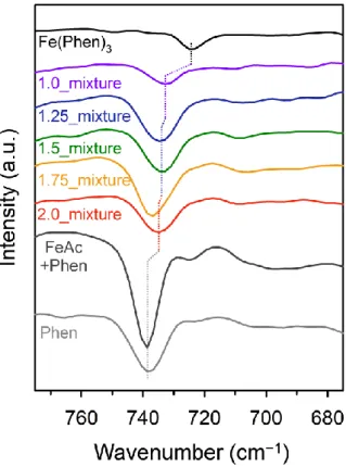 Figure 5.2. The region (675–775 cm −1 ) of FT-IR spectra for the precursor mixtures of the Fe-Phen_X  samples