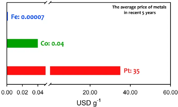 Figure 1.4. Bar graph comparing prices of Pt and transition metals. 