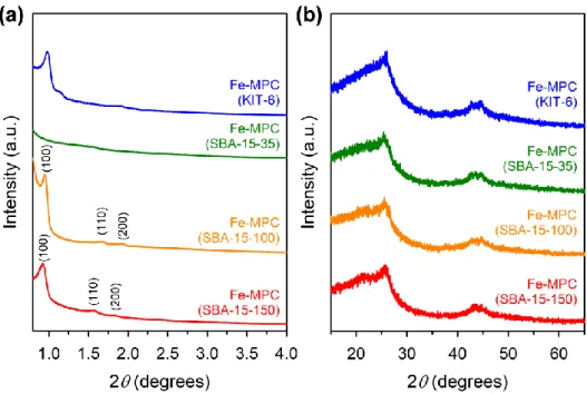 Figure 2.2. (a) Small-angle and (b) wide-angle XRD patterns of Fe-MPC catalysts. 