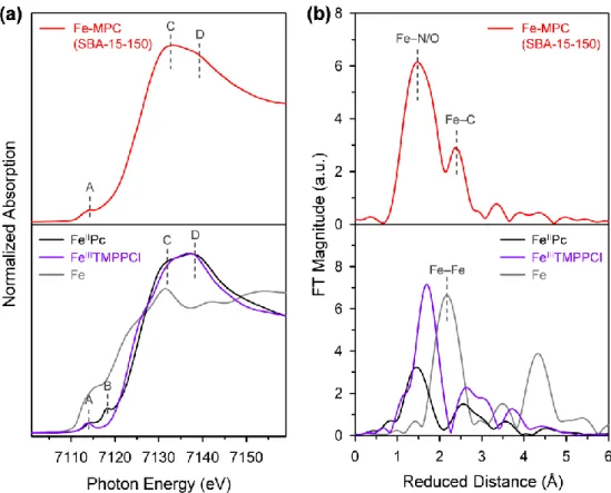 Figure  2.4.  (a)  Fe  K-edge XANES  spectra.  b)  Fourier  transform  of  k 3 -weighted  Fe  K-edge  EXAFS  spectra of Fe-MPC(SBA-15-150) catalyst, Fe foil, Fe II Pc, and Fe III TMPPCl.
