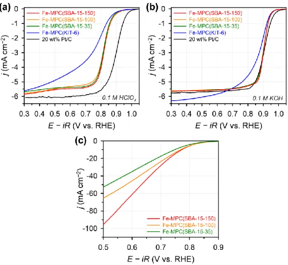 Figure  2.5.  LSV  polarization  curves  of  Fe-MPC  catalysts  and  Pt/C  for  the  ORR  measured  using  RRDE  in  (a)  acidic  electrolyte  (0.1  M  HClO 4 )  and  (b)  alkaline  electrolyte  (0.1  M  KOH)