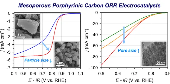 Figure 2.7. Impact of textural properties of mesoporous porphyrinic carbon electrocatalysts
