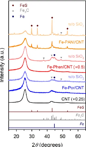 Figure  3.1.  XRD  patterns  of  the  Fe−N/CNT  and  Fe−N/CNT_w/o  SiO 2   catalysts  prepared  with  different combinations of Fe and N precursors
