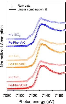 Figure 3.8. XANES raw data and LCF spectra of the Fe-Phen/C and Fe-Phen/C_w/o SiO 2  catalysts