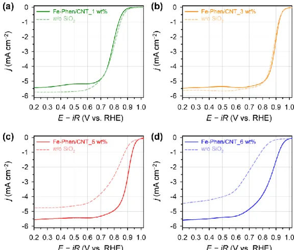 Figure 3.11. ORR polarization curves for the Fe−Phen/CNT_X wt% and Fe−Phen/CNT_X wt%_w/o  SiO 2  catalysts with the following nominal Fe loadings in the precursor mixtures: (a) 1, (b) 3, (c) 5, and  (d) 6 wt %