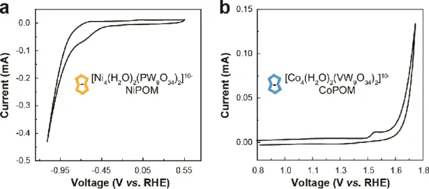 Figure 6. Cyclic voltammograms showing the HER and OER catalytic activity of NiPOM and  CoPOM, respectively