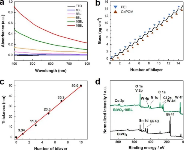 Figure 16. Formation of the OER CMs was investigated with (a) UV-vis absorption spectroscopy, (b)  QCM analysis, (c) ellipsometry, and (d) XPS