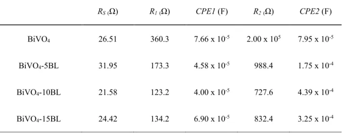Table 2. The fitting results for the EIS spectra (Figure 14e) of the BiVO 4  photoanode with and  without OER CMs