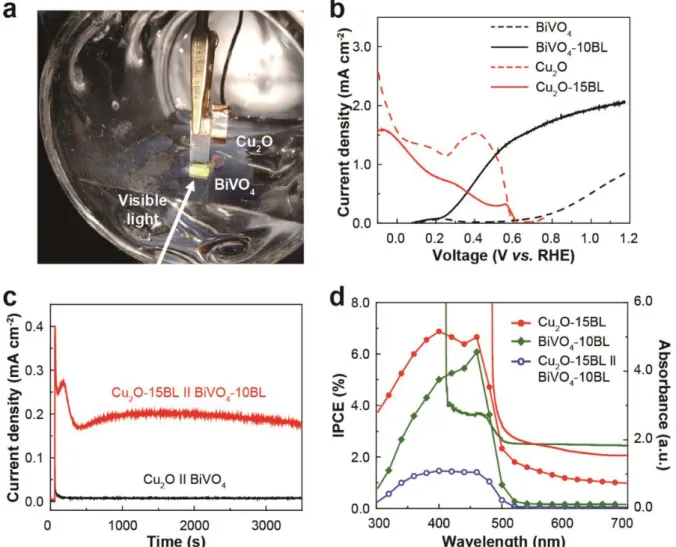 Figure 19. A bias-free PEC cell composed of a Cu 2 O photocathode with HER CMs and a BiVO 4