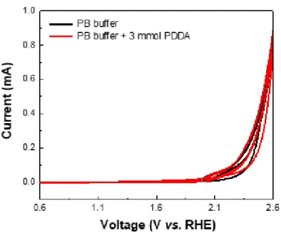 Figure 22. Cyclic voltammograms showing the electrochemical oxidative stability of PDDA