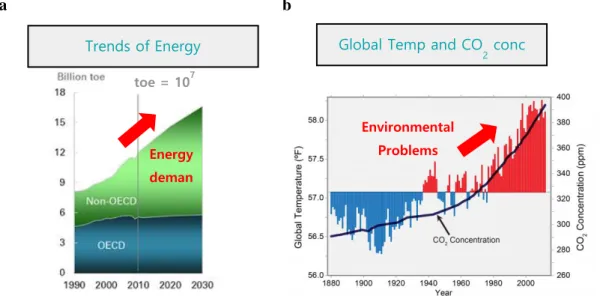 Figure 1.1 Trends of (a) energy consumption, (b) global temperature and CO 2  concentration in  atmosphere