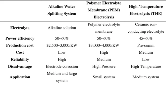 Table 1.1 Types of water electrolysis according to their properties. 