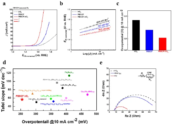 Figure 2.4. (a) The CV profiles, (b) Tafel plots, and (c) overpotential at a current density of 10 mA cm -
