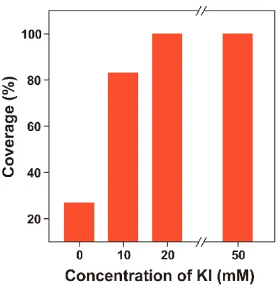 Figure 2.3. Coverage of the as-grown MoSe 2  for different potassium iodide concentrations.