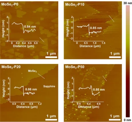 Figure  2.4.  AFM  images  and  height  profiles  of  MoSe 2   synthesized  on  the  sapphire  substrate  with  varying potassium iodide concentrations
