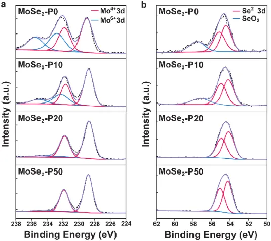 Figure 2.6. Chemical composition analysis of MoSe 2  grown by liquid-phase CVD. XPS spectra of (a)  Mo 3d and (b) Se 3d peaks of MoSe 2  synthesized at different concentrations of potassium iodide