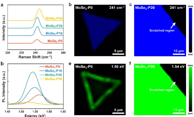 Figure 2.7. Spectroscopic characterizations of the monolayer MoSe 2  synthesized at different potassium  iodide concentrations