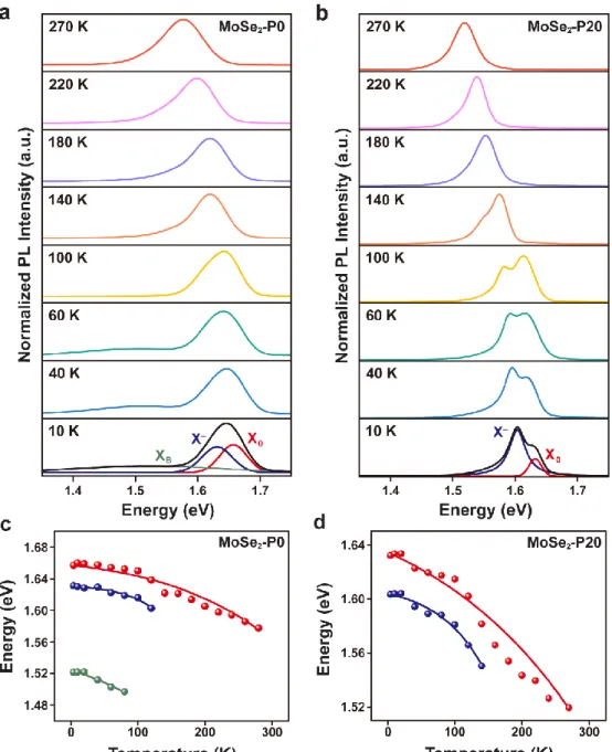 Figure 2.8. (a, b) Temperature-dependent PL spectra of MoSe 2 -P0 and MoSe 2 -P20, respectively
