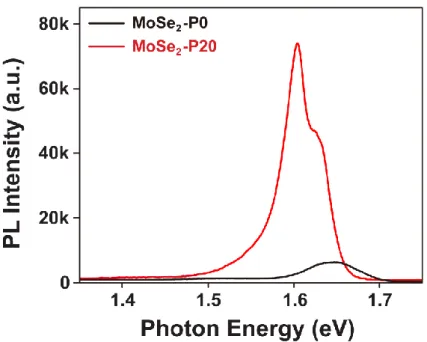 Figure 2.9. Comparison of PL spectra of MoSe 2 -P0 and MoSe 2 -P20 at 10 K. The MoSe 2 -P20 exhibits  strong PL intensity and narrow linewidth compared with MoSe 2 -P0, indicating that the crystal quality  of MoSe 2  was improved by potassium iodide treatm