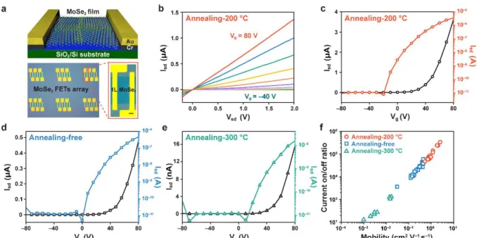 Figure  2.15.  Electrical  characteristics  of  the  monolayer  MoSe 2   continuous  layer