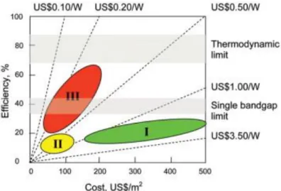 Figure 1.3. Efficiency and cost projections for first- (I), second- (II), and third- generation (III) PV  technologies