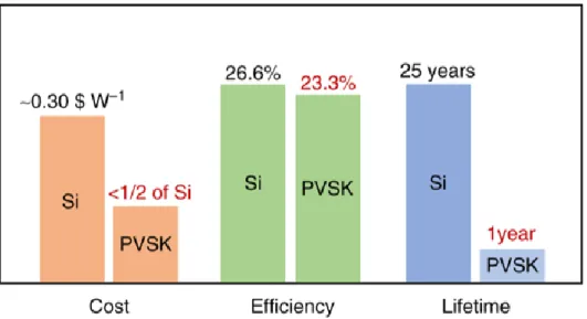 Figure 2.4. The comparison (cost, efficiency, and lifetime) of perovskite and crystalline silicon solar  cells
