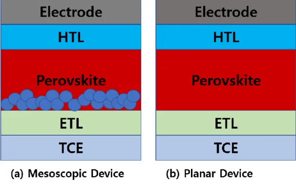 Figure 2.5. Structure diagram of (a) mesoscopic and (b) planar perovskite solar cell 