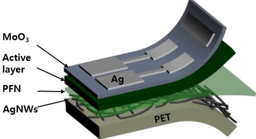 Figure 3.1. Schematic illustration of flexible IOSC with PFN/AgNWs cathode. 