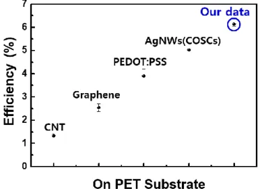 Figure  3.2.  Comparison  of  efficiencies  of  our  flexible  IOSCs  with  other  transparent  conducting  electrodes (TCEs)