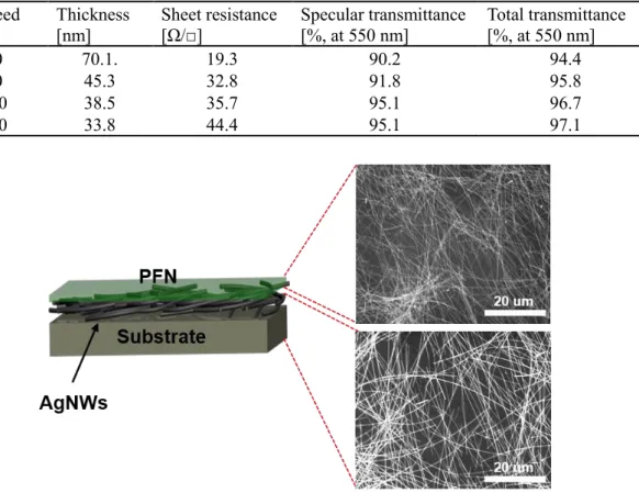 Table 3.1 Summary of the essential parameters of the AgNW electrodes with different spin speeds on  PET