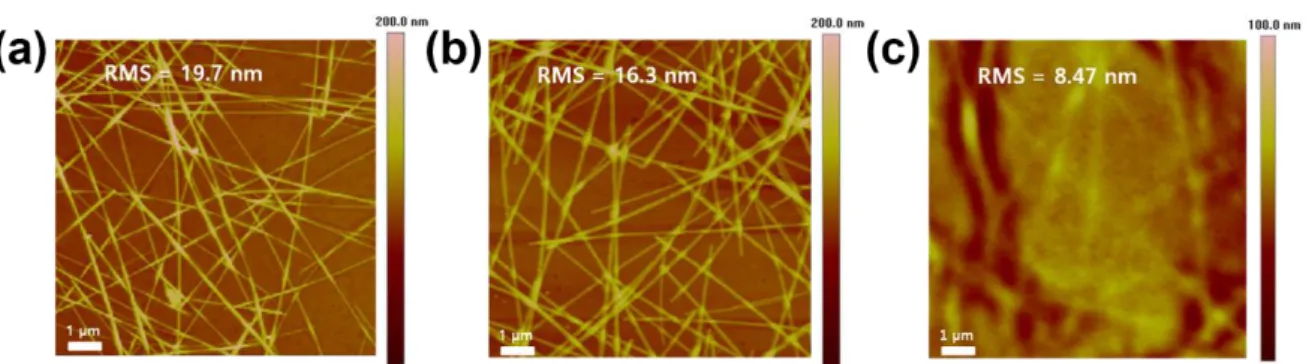 Figure  3.6.  Atomic  force  microscopy  (AFM)  images  of  AgNWs,  PFN/AgNWs,  and  ZnO/AgNWs  coated onto PET substrates