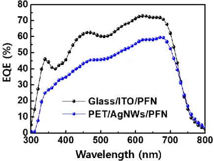 Figure 3.9. External quantum efficiency (EQE) spectra of IOSCs fabricated on PFN/ITO/glass or  PFN/AgNWs/PET