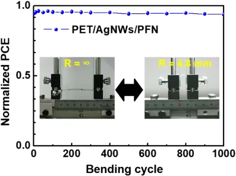 Figure 3.14. Change in efficiency by bending cycles of the radius of 4.8 mm. 