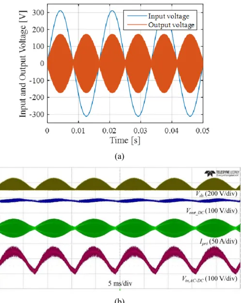 Fig. 2-2. Steady-state waveforms of IH-WPT dual-functional appliance: (a) Frequency envelope, (b)  Experimental waveforms of DC load