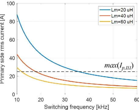 Fig. 2-4. RMS value of primary side current at WPT mode according to switching frequency