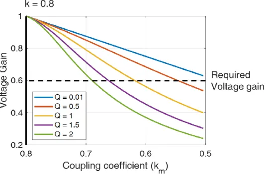 Fig. 2-5.    Input-output voltage gain curves under misalignment condition according to quality factor  and coupling coefficient under misalignment condition