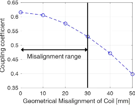 Fig.  2-7.  Two  identical  IH  coils  for  WPT  mode:  (a)  Coil  configuration,  (b)  Coupling  coefficient  according to misalignment