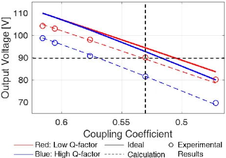 Fig. 2-12. Measured and expected output voltage drop according to coupling coefficient decrement by  coil misalignment under full load condition