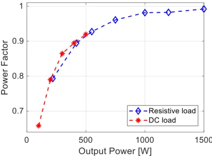 Fig.  2-13.    Power factor measurement results of the proposed IH-WPT system according to output  power
