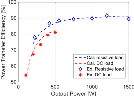 Fig.  2-14.    Measured  and  calculated  power  transfer  efficiency  of  the  proposed  IH-WPT  system  according to output power