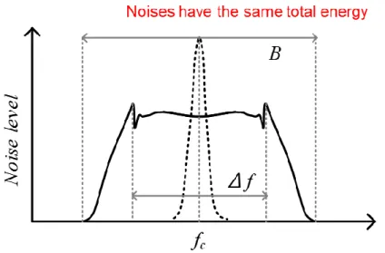 Fig. 3-1. Comparison between peak values of EMI noise using power converters with fixed switching  frequency and spread spectrum technique