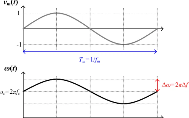 Fig. 3-2. Frequency modulation of the SST according to the modulating waveform, frequency variation,  and modulating frequency
